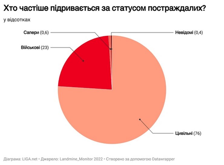 статистика, мины, разминирование, Украина