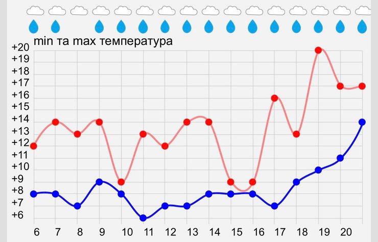 Прогноз погоды, погода, погода на завтра, прогноз погоды на завтра, погода в Киеве, прогноз погоды в Киеве,