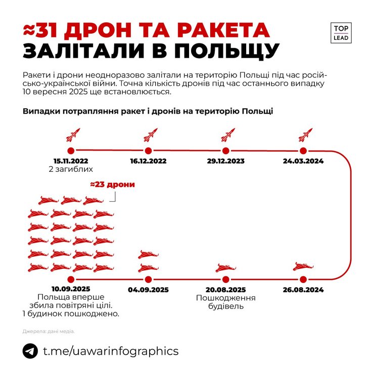 Шахеды и ракеты РФ восемь раз проникали в Польшу