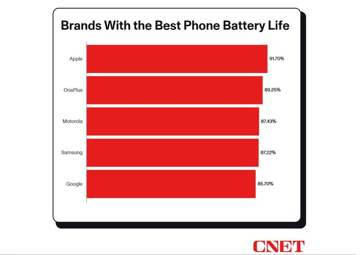 Бренды, смартфоны которых дольше всего держат заряд: таблица