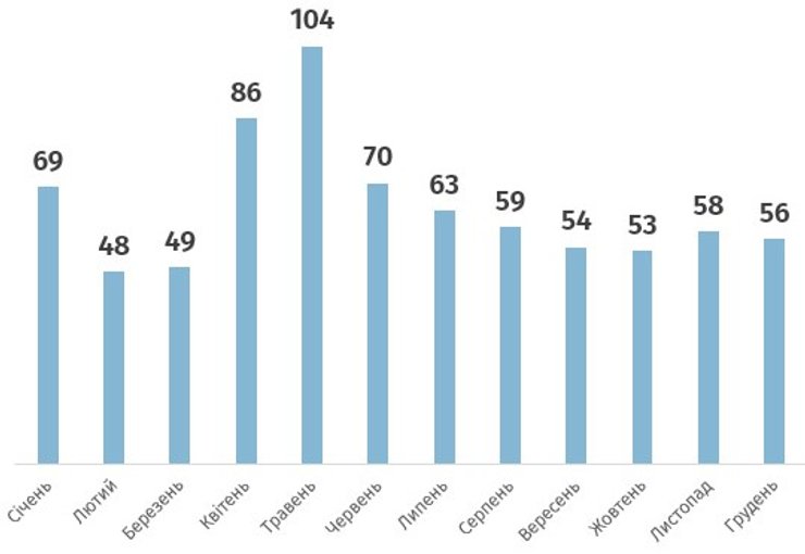 Число резюме на одну вакансию