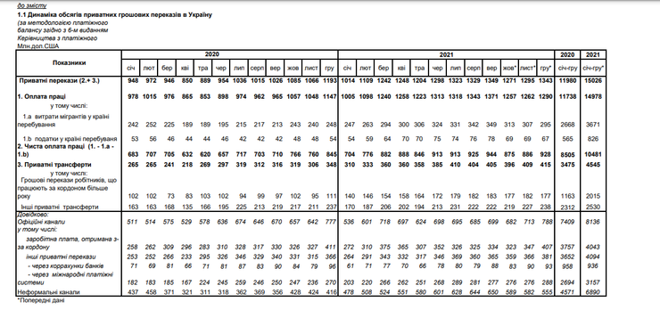 НБУ, трудові мігранти, заробітки, Польща заробітки