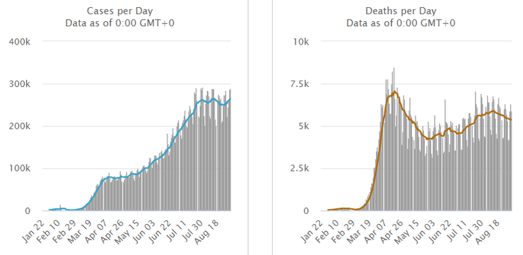 динамика коронавируса в мире 4 сентября