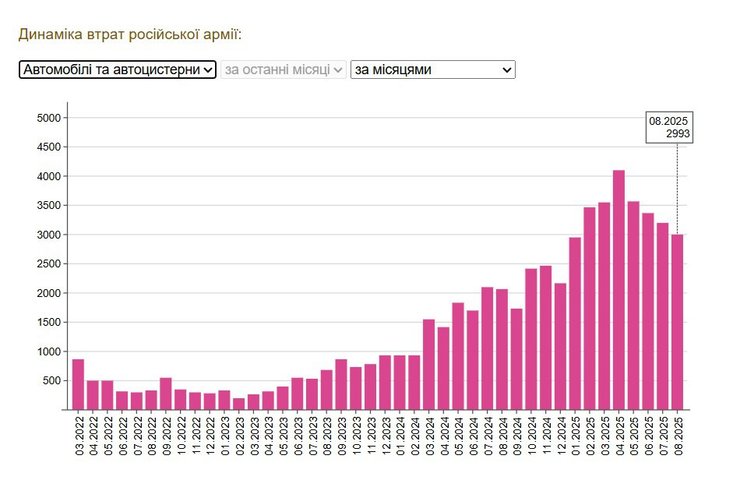 втрат ЗС РФ в авто