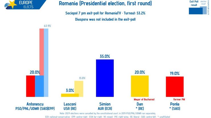 На виборах у Румунії лідирує ультраправий Джордже Сіміон