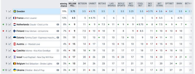 прогнозы букмекеров на евровидение 2025