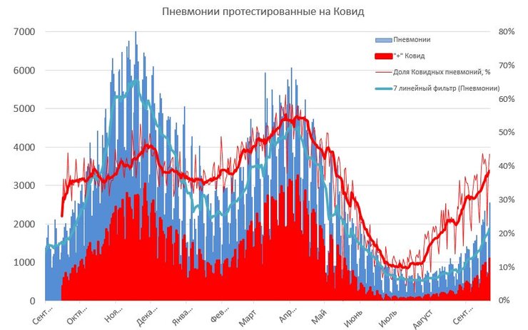 коронавирус, пневмонии, статистика