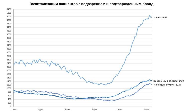 госпитализации, регионы, киев, ровенская, тернопольская, график