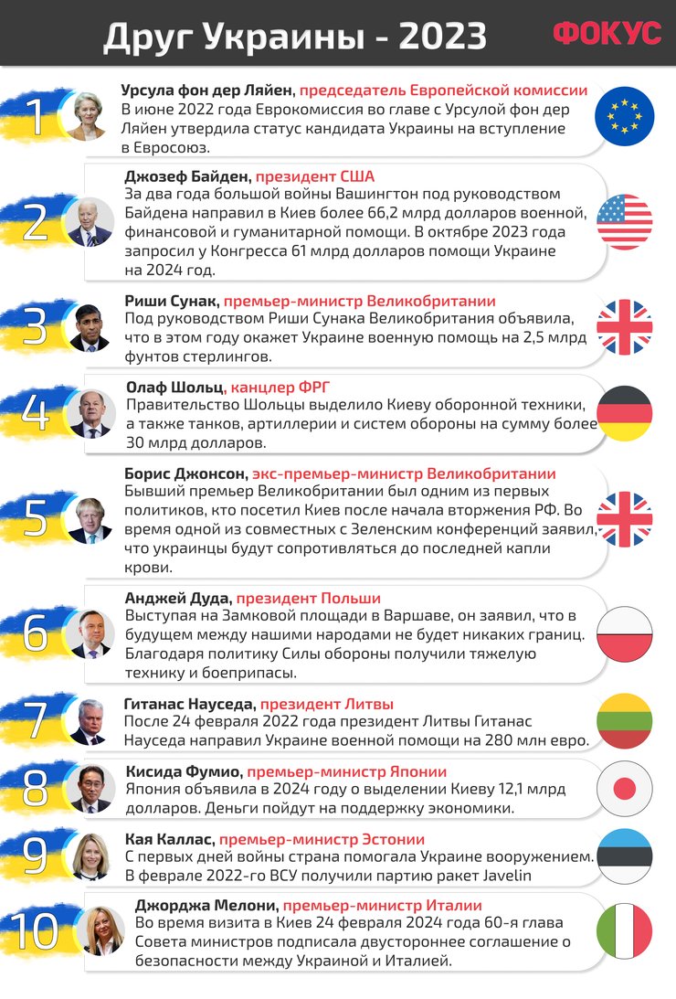 друг Украины - 2023, рейтинг Фокуса, рейтинг друзей Украины, друзья Украины, российско-украинская война