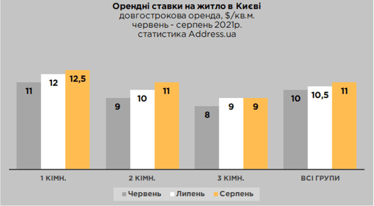 аренда, жилье, киев