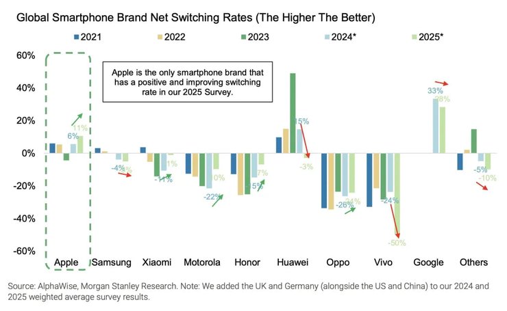 Продажі смартфонів Morgan Stanley