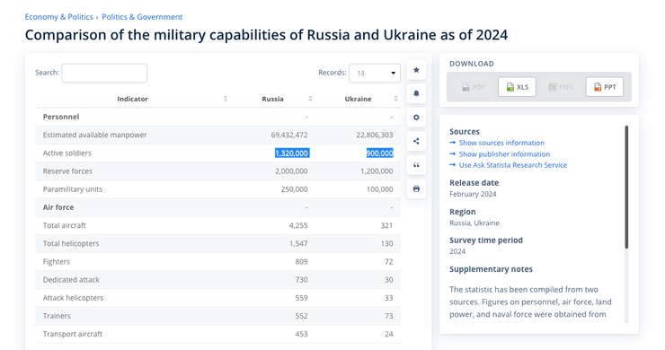 Военный потенциал Украины и РФ, войска Украины сколько, войска рф количество