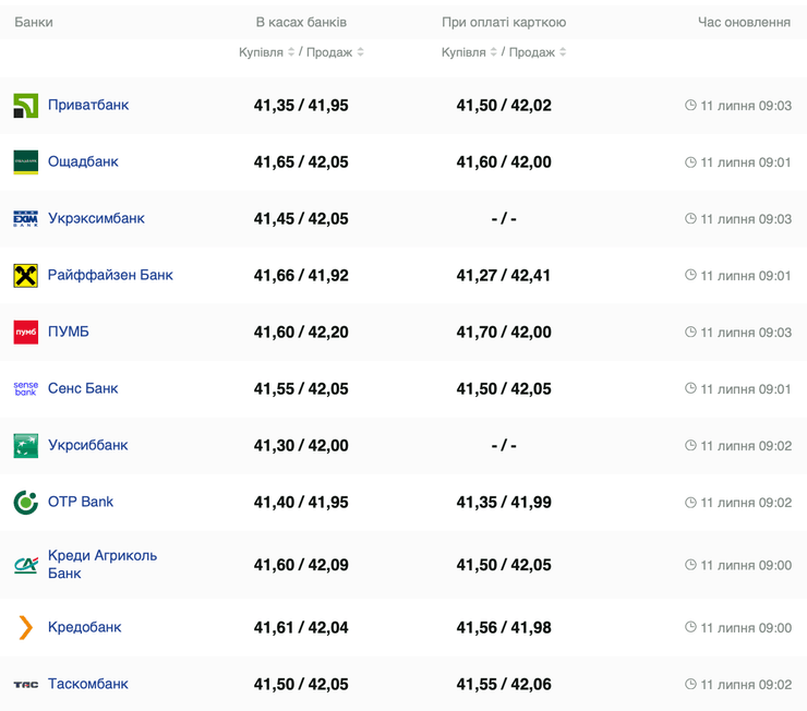 Курс долара 11 липня в різних банках України