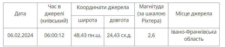 Землетрус, Україна, таблиця