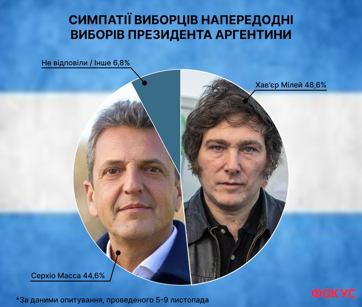 вибори в аргентині, президент аргентини, перехід на долар, доларизація економіки, закрити Нацбанк, закрити Центробанк, серхіо масса, хав'єр Мілей, погасити борг мвф, повернути кредит мвф