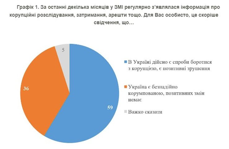 Боротьба з корупцією, опитування КМІС, настрої українців