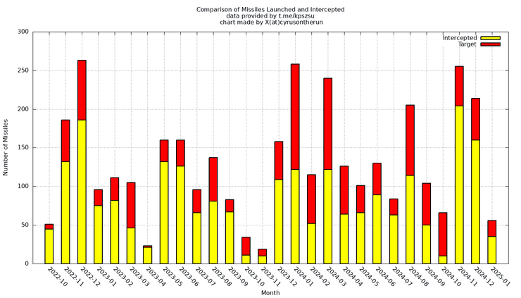 статистика ракетных атак, атаки рф
