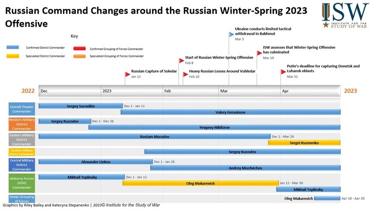 Как менялось российское военное командование, период зимне-весеннего наступления ВС РФ 2023