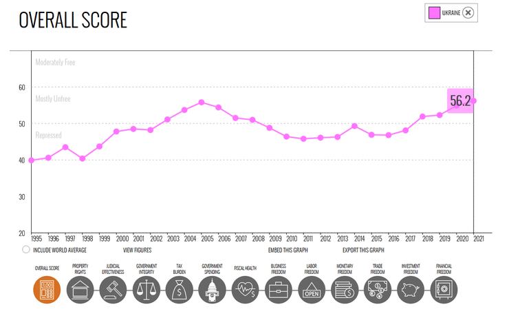 рейтинг экономической свободы, украинские позиции в рейтинге свободы