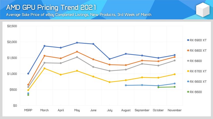 график цен, видеокарты AMD