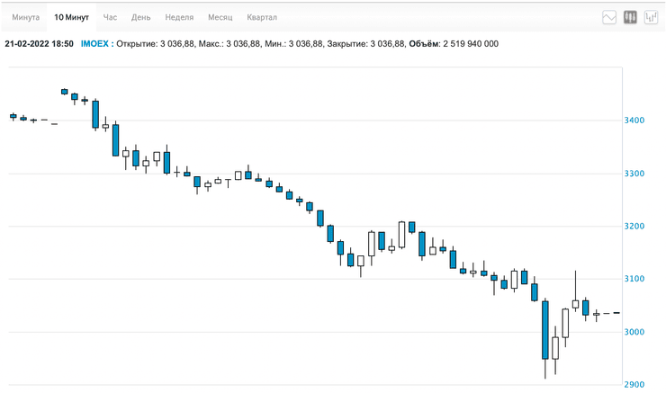 мосбиржа, российская биржа, признание днр и лнр, путин признал днр и лнр