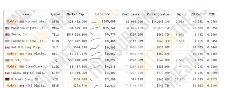 За даними порталу https://bitcointreasuries.net/