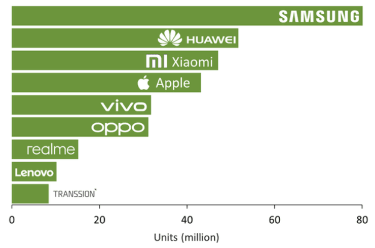 Лидеры мирового рынка смартфонов