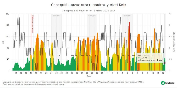 загрязнение воздуха, Киев, пожары, Чернобыль