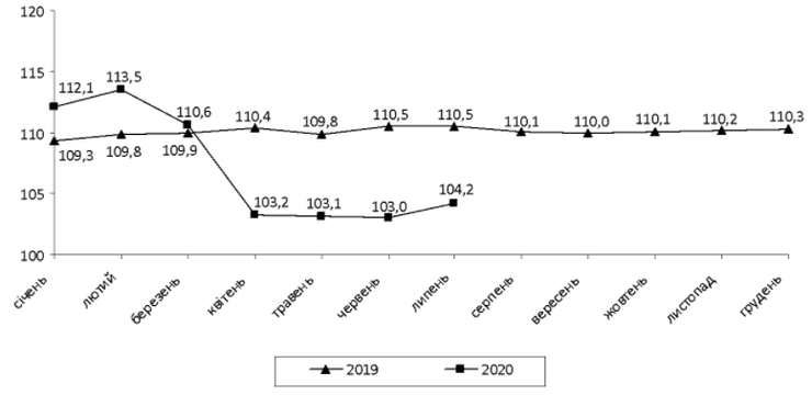 Индексы объема оборота розничной торговли (в % к аналогичному периоду прошлого года нарастающим итогом)