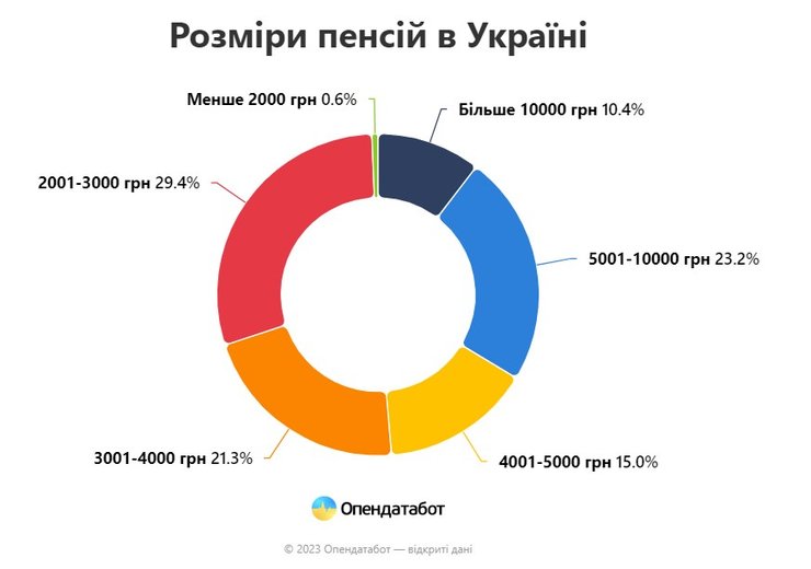 Размеры пенсий в Украине — июль 2023 года