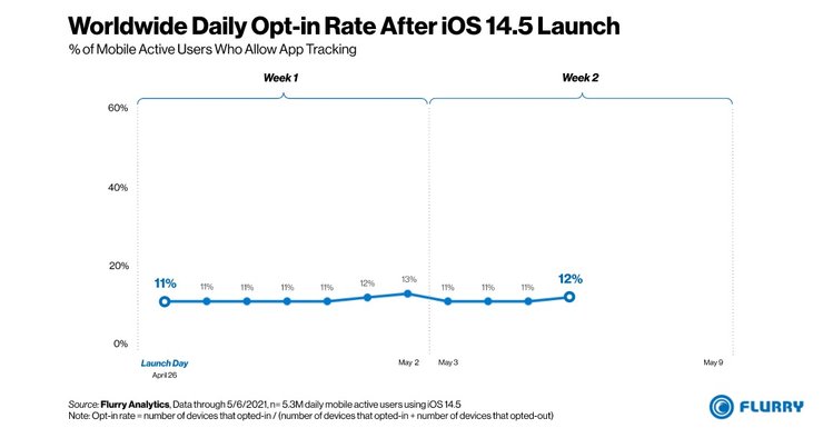 данные, конфиденциальность данных, Flurry
