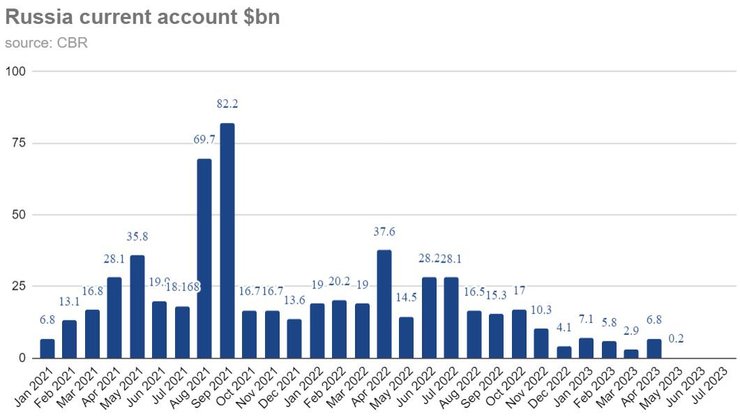 Динаміка поточного балансу Росії