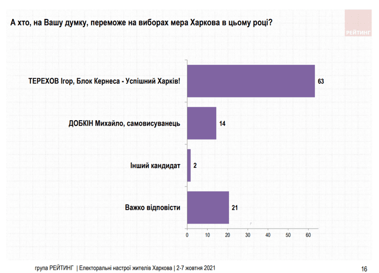 Вибори мера Харкова 2021: рейтинг кандидатів