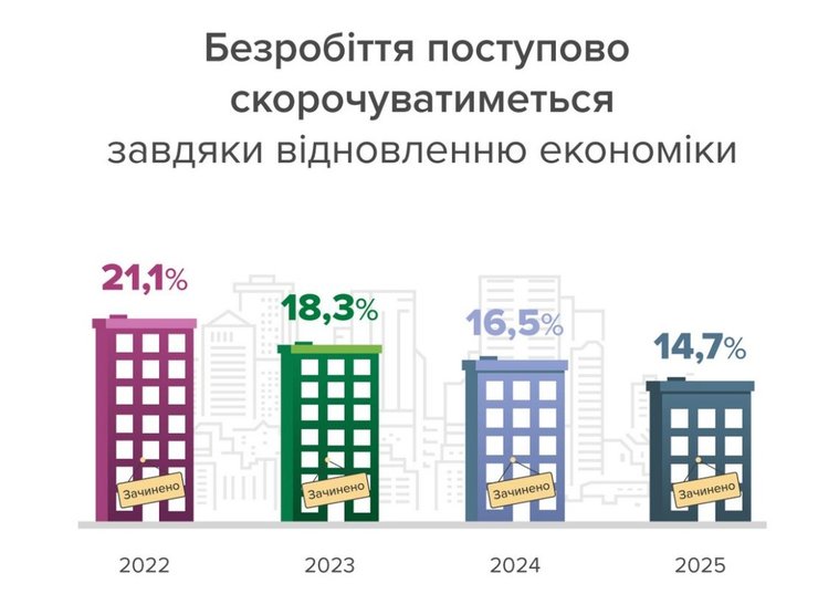 Уровень безработицы, прогноз, НБУ, рынок труда 2023