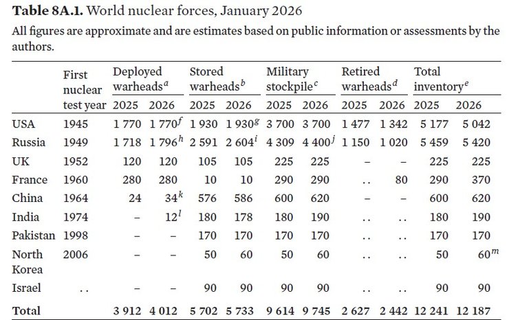 скільки боєголовок має Пхеньян на січень 2026 року