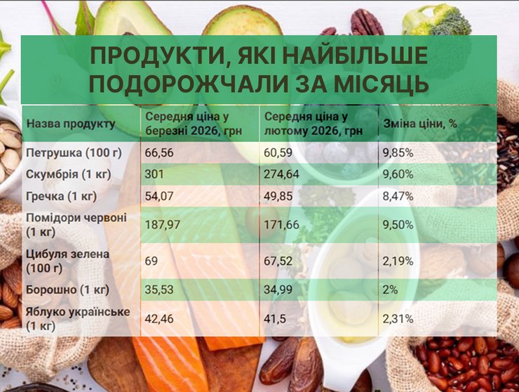 В Україні за останній місяць найбільше подорожчала петрушка