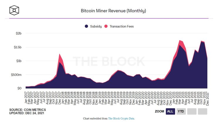 майнеры, график, заработок