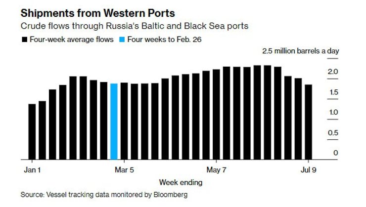 Нефть, поставки нефти, российская нефть