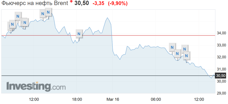 динамика цены на нефть brent