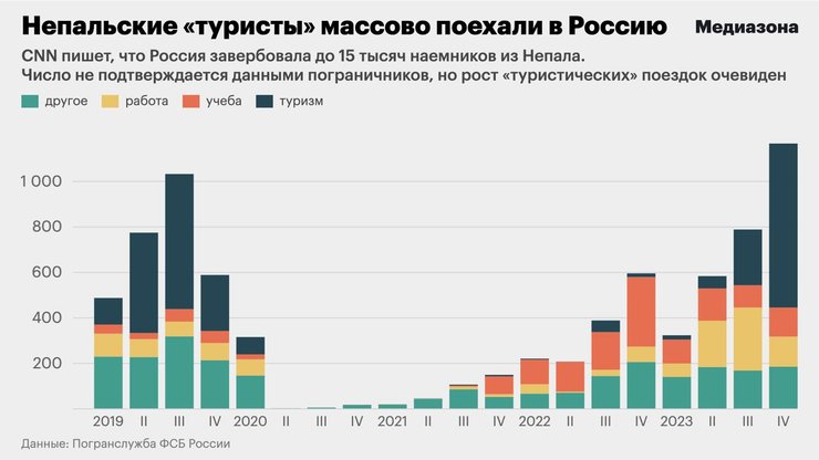 инфографика, непал, наемники