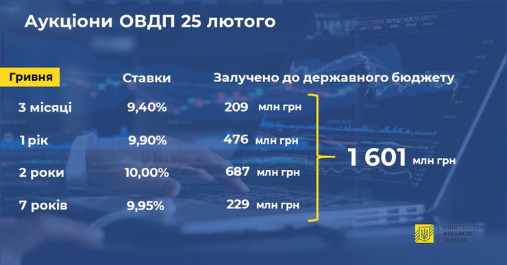 ОВГЗ, размещение, Минфин, результаты, аукционы 25 февраля, 2020, инфографика