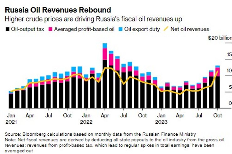 Санкції, нафта, російська нафта