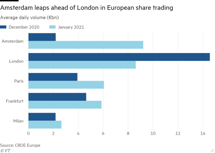 торгівля акціями, рейтинг, європа, міста, діаграма, обсяг