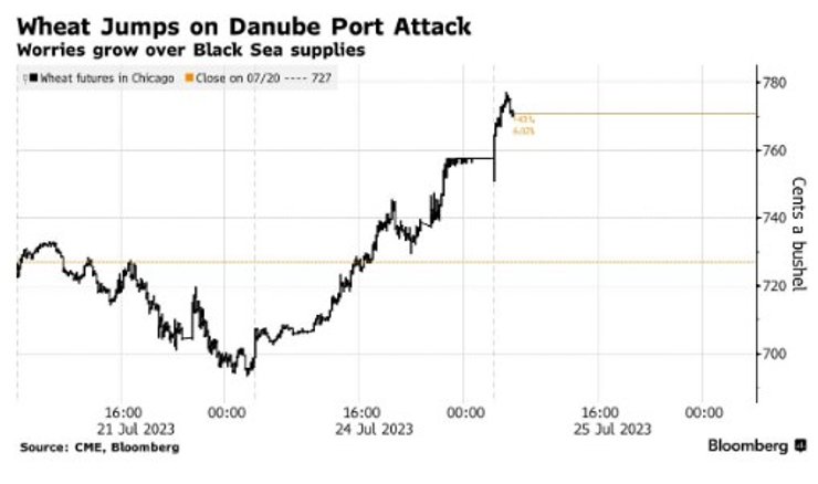 Фьючерсы на пшеницу, мировой рынок зерна, война в Украине