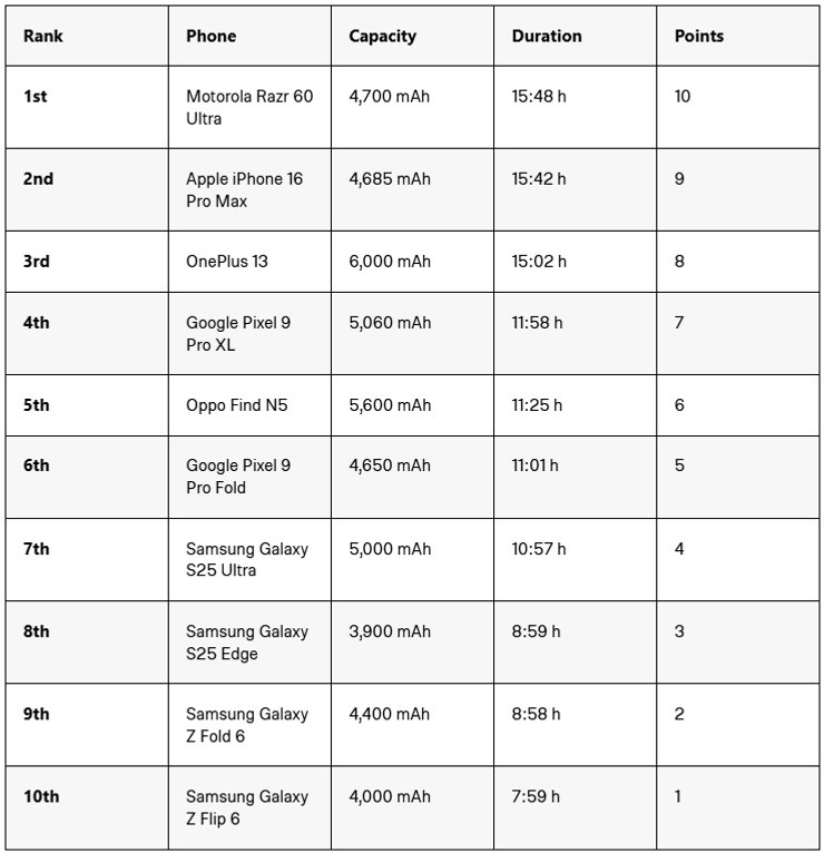 Смартфоны с лучшей батареей