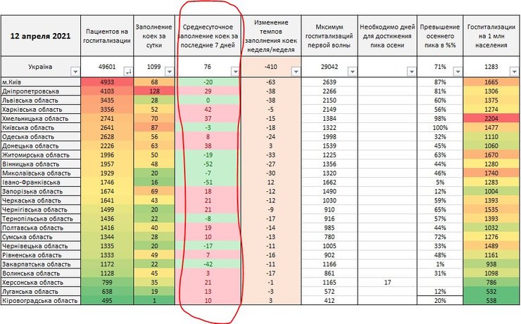 госпитализации, украина, статистика, койкоместа, динамика, коронавирус