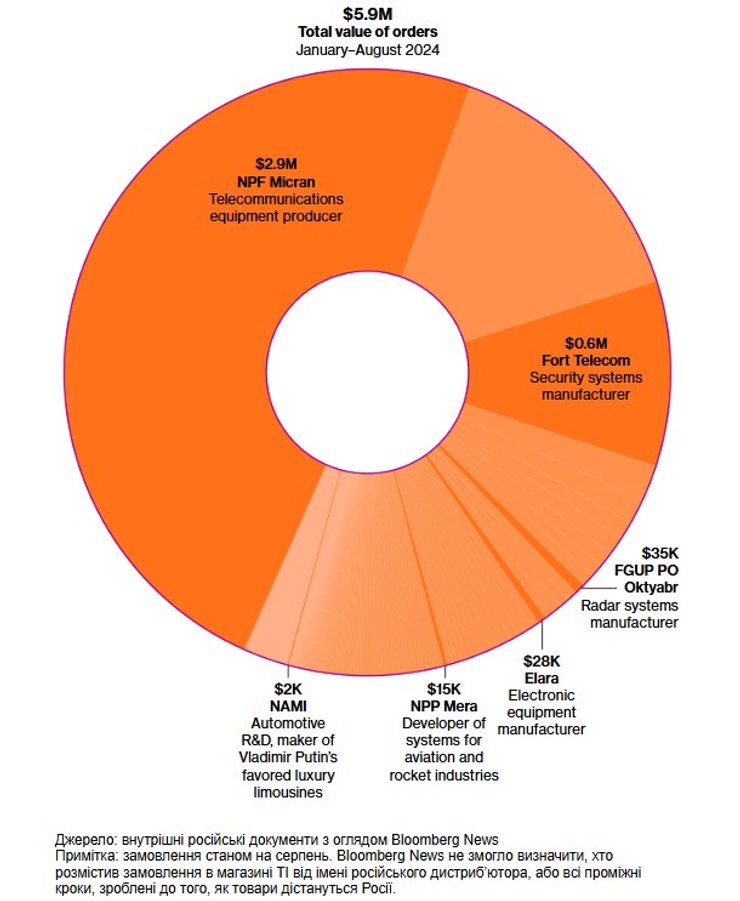 Санкции на РФ, оружие РФ, электроника