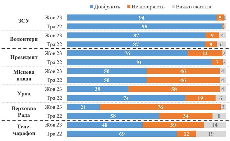 соціологічне опитування, довіра українців, опитування КМІС