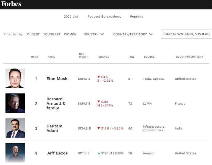 рейтинг самых богатых людей