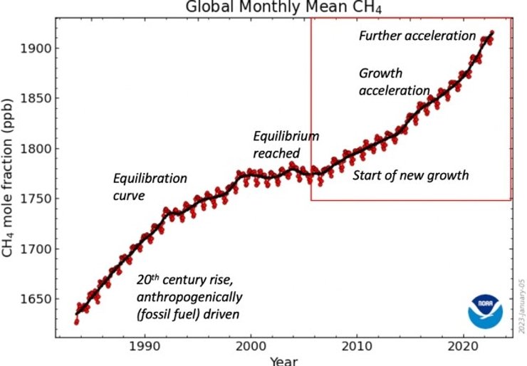 уровень метана земля